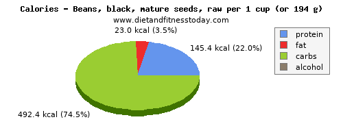 iron, calories and nutritional content in black beans